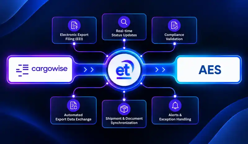AES and CargoWise integration