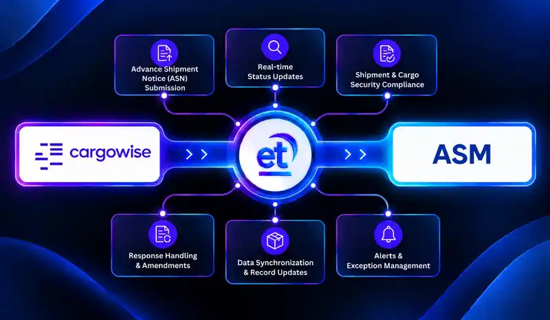 Sequoia and CargoWise Next integration