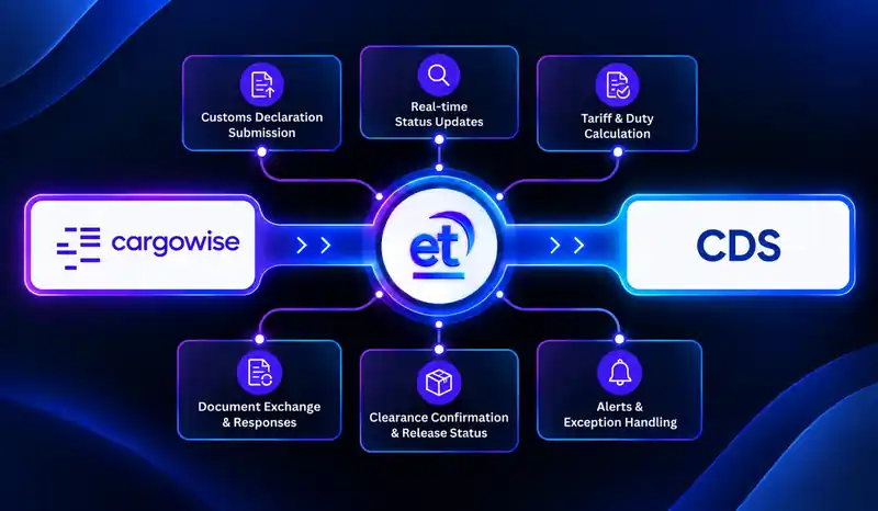 CDS and CargoWise Next customs declaration integration