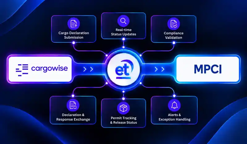 MPCI and CargoWise port integration