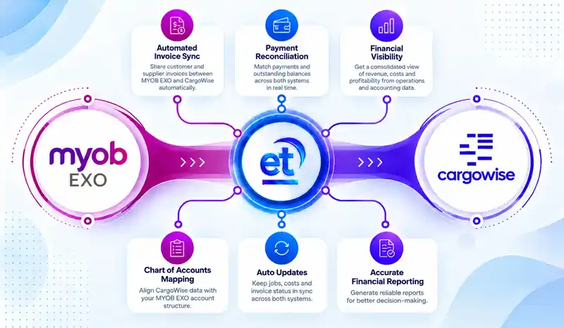 MYOB Exo and CargoWise data flow