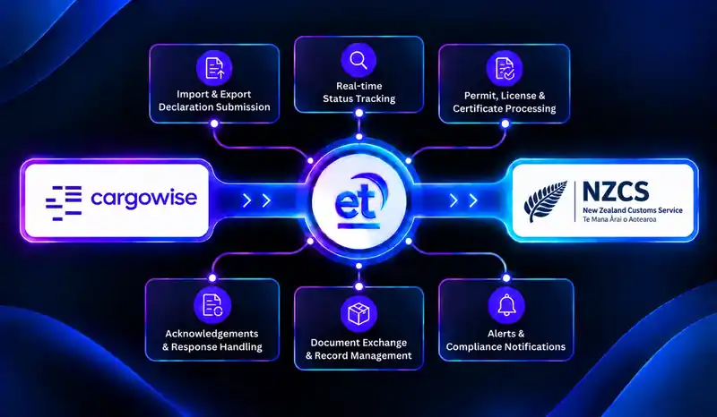 NZCS and CargoWise Next integration