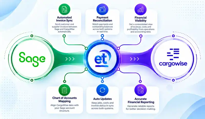 Sage to CargoWise integration hub