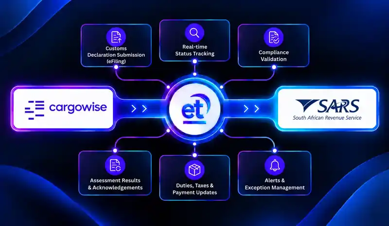 SARS and CargoWise Next integration