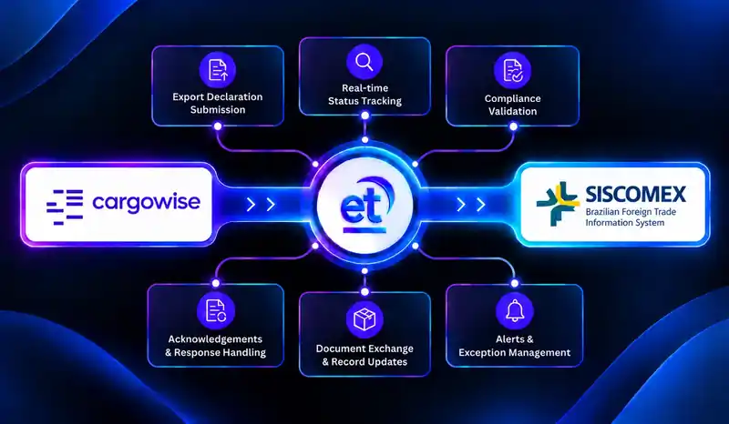 SISCOMEX and CargoWise Next integration