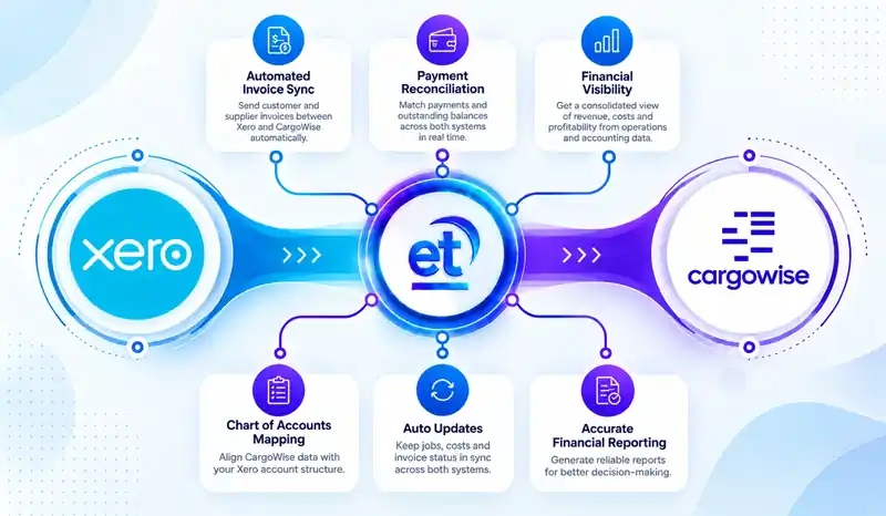 Xero and CargoWise Next integration