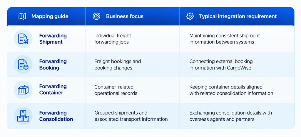 How do CargoWise Shipment, Booking, Container, and Consolidation Mapping Guides Support Freight Forwarders?